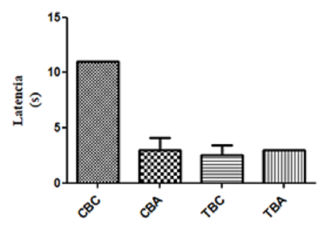 Primera entrada en ambos brazos de ambos grupos al final del estudio. CBC y CBA: Primera entrada de los controles a los brazos cerrados y brazos abiertos respectivamente. TBC y TBA: Primera entrada de los tratados a los brazos cerrados y brazos abiertos respectivamente.