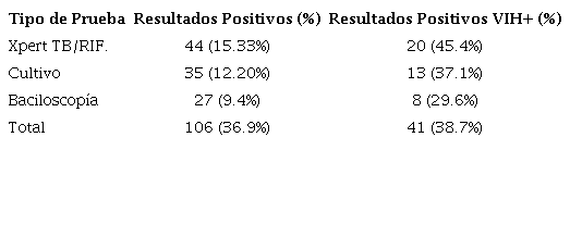 Comparaci&oacute;n de los resultados positivos por las tres t&eacute;cnicas diagn&oacute;sticas empleadas. 