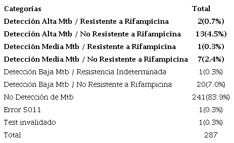 Interpretaci&oacute;n de los resultados al aplicar la t&eacute;cnica molecular diagn&oacute;stica GeneXpert MTB/RIF.