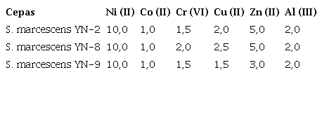 Concentraci&oacute;n m&iacute;nima inhibitoria de las cepas de S. marcescens en medio m&iacute;nimo Tris s&oacute;lido, 37&ordm;C, durante 120 horas. La concentraci&oacute;n se registr&oacute; en mmol. L-1.