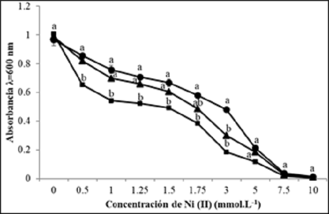 Efecto de la presencia de iones Ni (II) sobre el crecimiento de las cepas en medio m&iacute;nimo Tris l&iacute;quido. Los cultivos se incubaron durante 18 horas (150 rev.min-1, 37&deg;C). Las barras representan el valor medio de tres determinaciones &plusmn; desviaci&oacute;n est&aacute;ndar. ●S. marcescens YN-2, ■ S. marcescens YN-8 y ▲ S. marcescens YN-9.