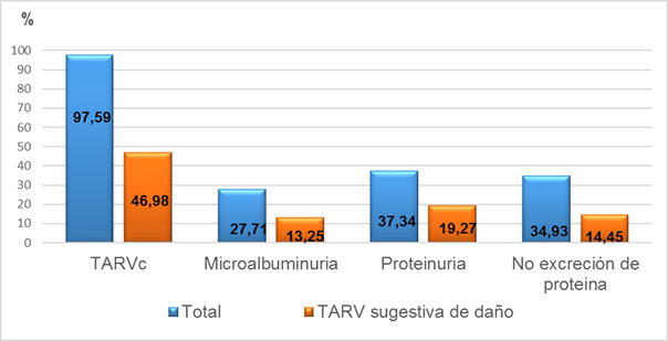 Influencia de la TARVc relacionada con daño renal (Tenofovir, Lopinavir, Ritonavir, Atazanavir) en la excreción de proteínas en los pacientes VIH estudiados. IPK. abril- septiembre 2019