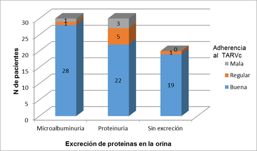 Relación de adherencia al tratamiento antirretroviral y excreción de proteínas en pacientes VIH estudiados. Abril - Septiembre 2019