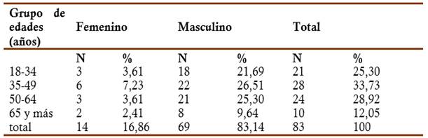 Distribución de la población VIH estudiada según las variables edad y sexo. IPK. Abril-septiembre 2019.