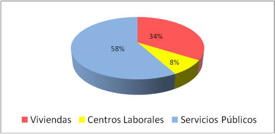 Usos de las edificaciones en Plaza de Marte