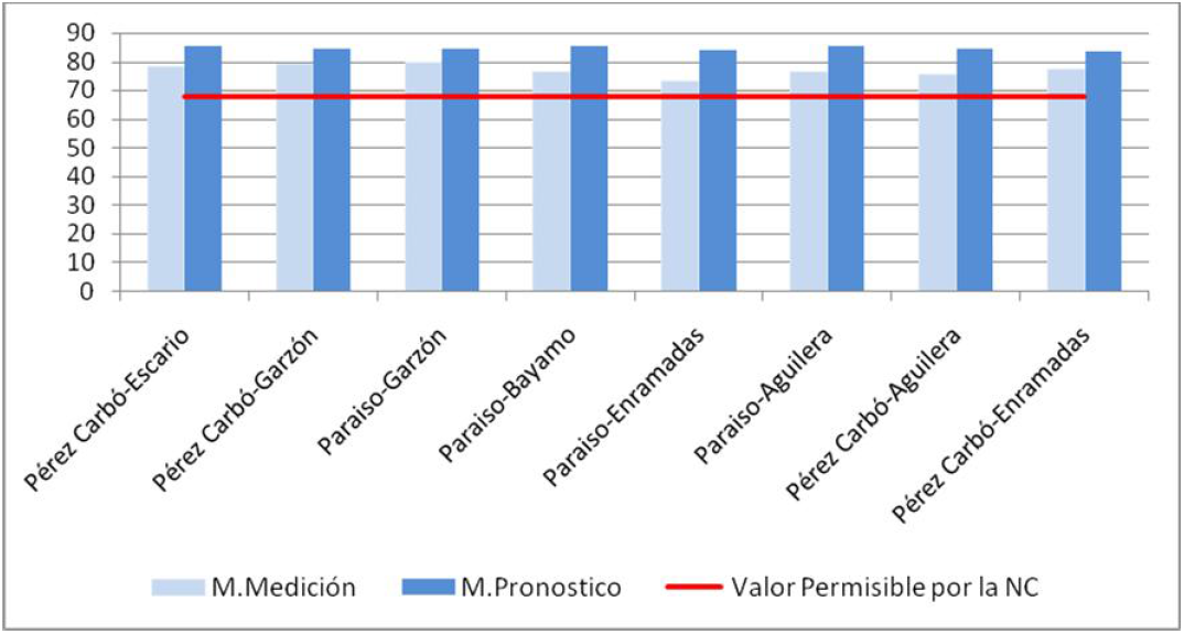 Valores de Ruido obtenido por los dos métodos aplicados