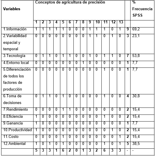 Variables identificadas en los conceptos de agricultura de precisión analizados