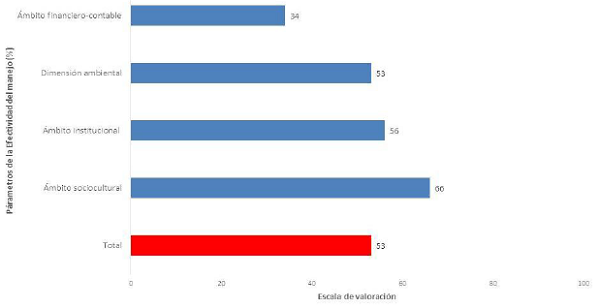 Evaluación general de la efectividad del manejo para el PNPGP