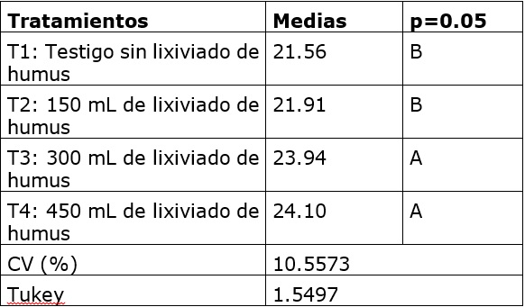 Altura de la planta (cm)