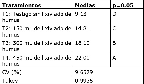 Número promedio de vainas (U) por planta