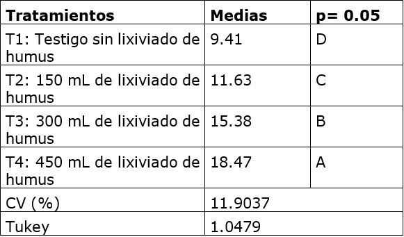 Número promedio de granos por vaina (U)