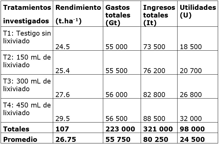 Valoración económica de la investigación (CUP.ha-1)