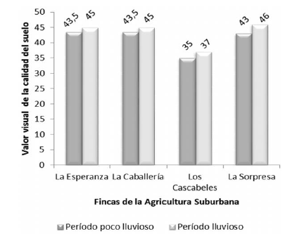 Índice de calidad del suelo en las fincas objeto de estudio según períodos evaluados