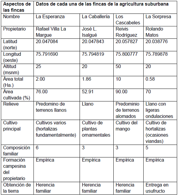 Principales características de las fincas objeto de estudio