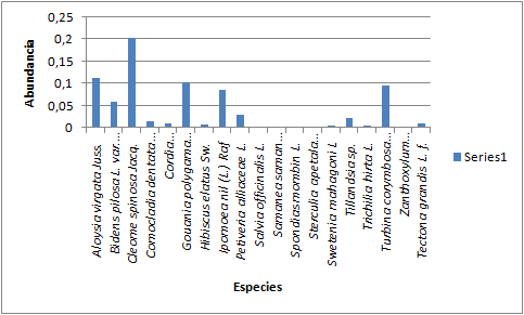 Abundancia de especies