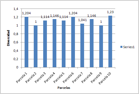 Índice de diversidad general