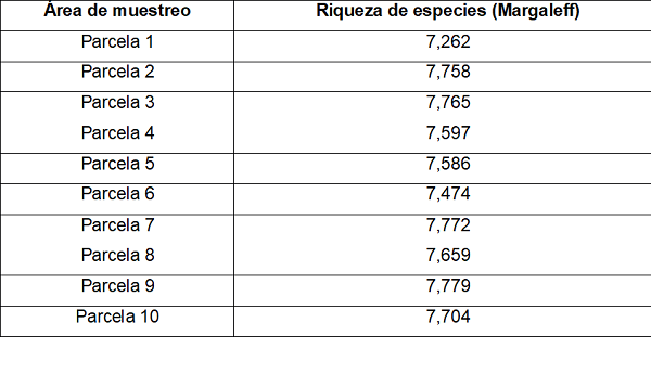 Índice de riqueza de especies en la finca forestal Charco Mono