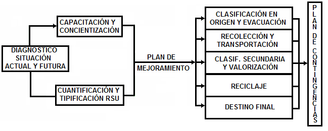 Modelo
de Gestión Ecológica de RSU