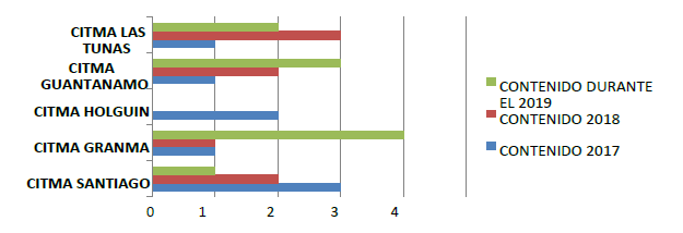 Monitoreo de la generaci�n de contenidos ambientales 2017-2018-2019