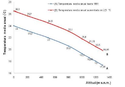 Variaci&oacute;n altitudinal de la temperatura media anual en la sierra de La Gran Piedra, usando los datos de Montenegro (1991b) y el aumento m&aacute;ximo de temperatura (2,5 0C) pronosticado por el IPCC (2014) para Cuba