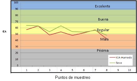 Valores del ICA. Cuenca San Juan 2013-2015