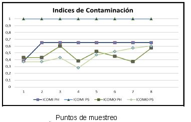 Valores de los Índice de Contaminación por Mineralización (ICOMI) y Materia Orgánica (ICOMO)
