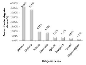 Proporción de categorías de uso según reportes de los informantes.