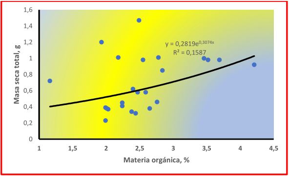 Dependencia de la masa seca de posturas de cafeto del contenido de materia orgnica del sustrato