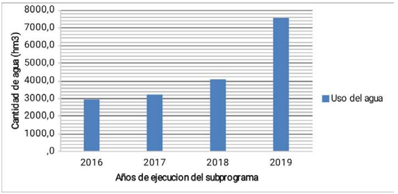 Aumento del uso del agua