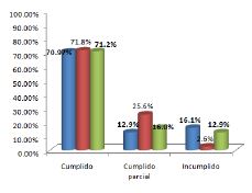 Grado de cumplimiento de los art�culos de la Resoluci�n 201/2020 en el AHP de Granma