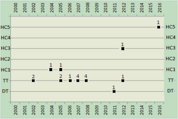 Distribuci�n anual de Ciclones tropicales que afectaron Santiago de Cuba en el per�odo 2000-2016