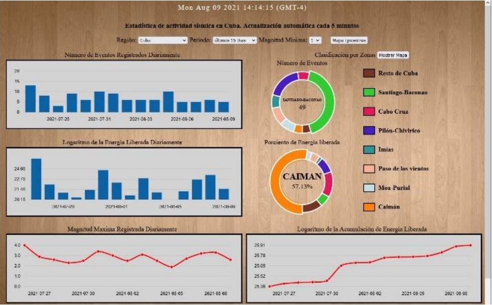 Seguimiento de anomalas ssmicas