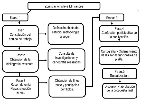 Esquema metodol�gico zonificaci�n Playa El Franc�s