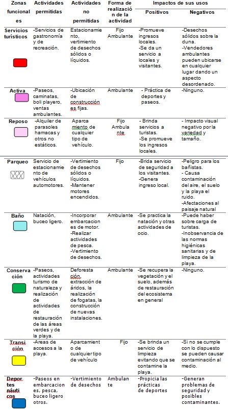 Ordenamiento espacial de las actividades de conservaci�n playa El franc�s.