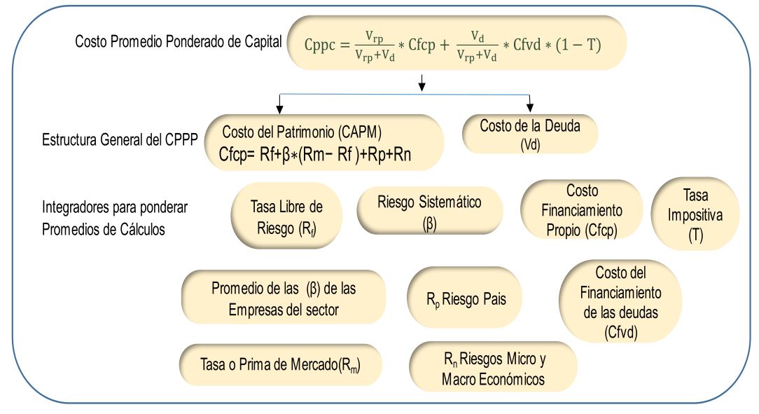 Desglose de las variables para el c�lculo del CPPC