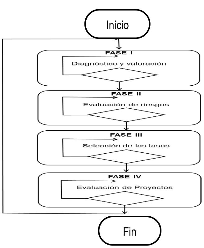Fases propuestas para el c�lculo de la tasa de descuento