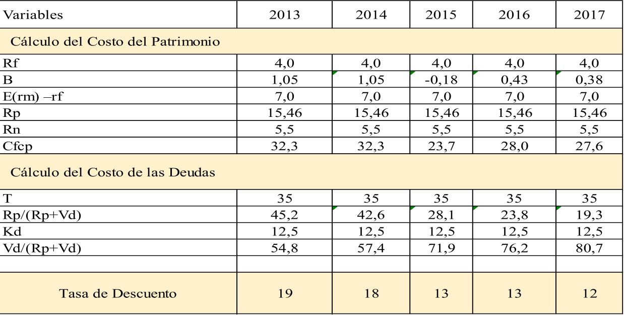 C�lculo de la tasa de descuente empleando CAPM y el CPPP.