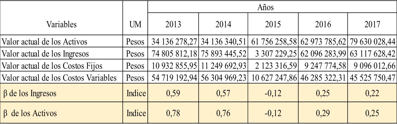 C�lculo de las betas (β) contable de los ingresos y de los activos 