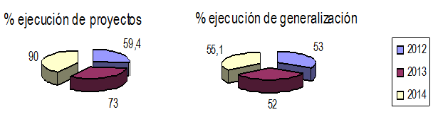 Comportamiento ejecución Plan ciencia tecnología e innovación del 2012 al 2014.