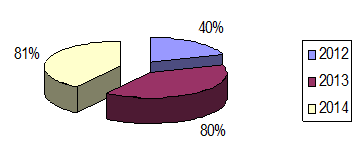 Comportamiento del indicador masividad en los fórums del 2012 al 2014.