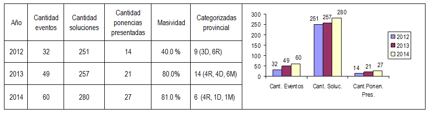 Comportamiento de los Fórum de ciencia y técnica