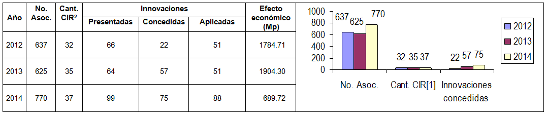Comportamiento de indicadores de la ANIR