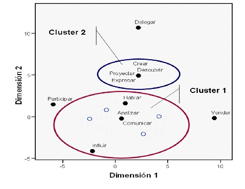 Diagrama de dispersión del espacio común para el comportamiento directivo.