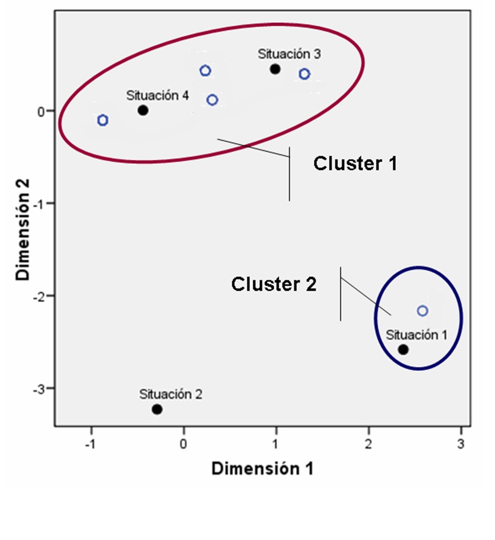 Diagrama de dispersión del espacio común en la organización
