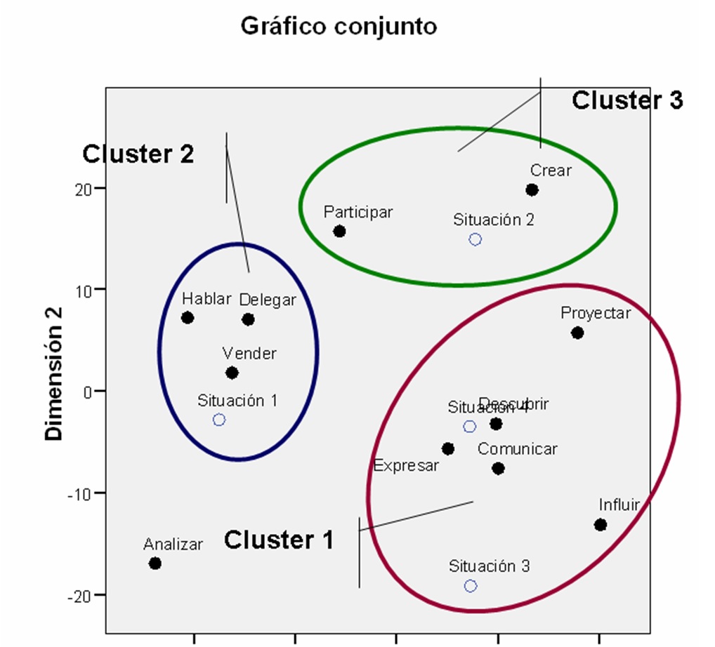 Diagrama de dispersión del espacio común para la relación entre el comportamiento directivo y la situación organizacional