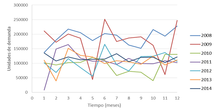 Comportamiento de la demanda del Captropil 25 mg 10 tab.
