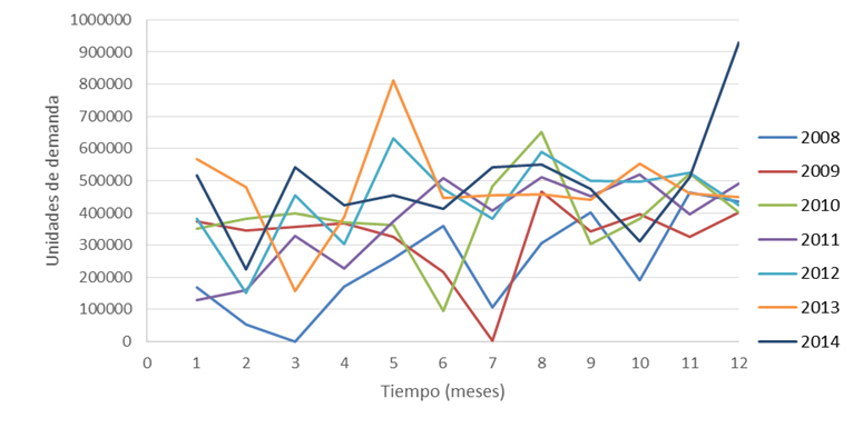Comportamiento de la demanda de la Dipirona 300 mg 10 tab.