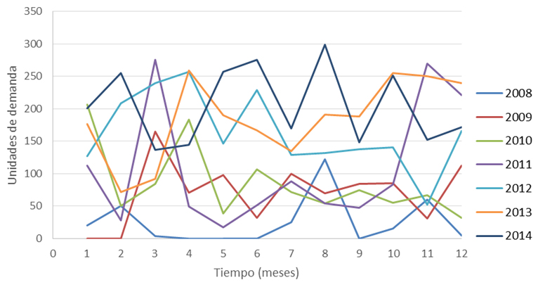 Comportamiento de la demanda del Heberprot-P 25 y 75