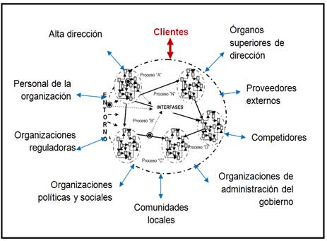 Red de las partes interesadas del contexto organizacional.