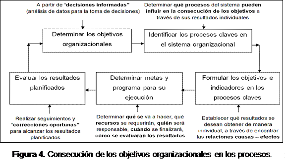 Consecución de losobjetivos organizacionales en los procesos
